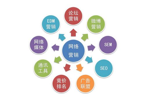 會(huì)展活動(dòng)產(chǎn)業(yè)網(wǎng)絡(luò)營(yíng)銷特點(diǎn)和操作方式