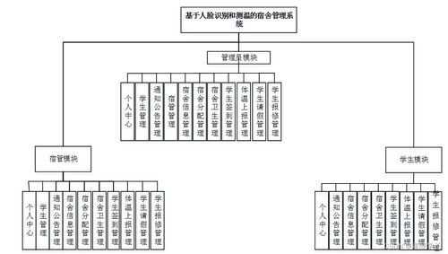 基于SSM的人臉識別與測溫宿舍管理系統設計與實現