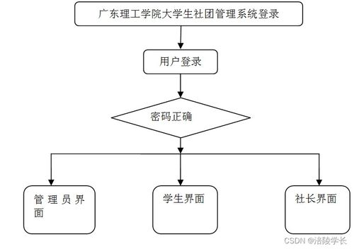 ssm廣東理工學院大學生社團管理系統z7llf應對計算機畢業設計困難的解決方案